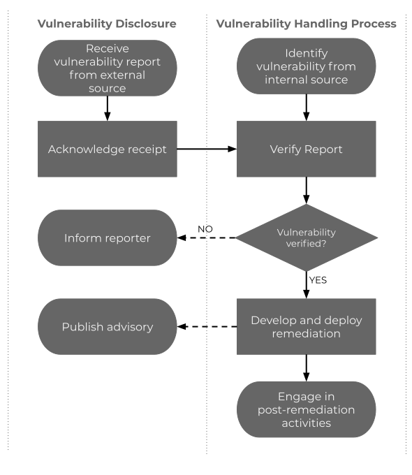 Security Handling Workflow