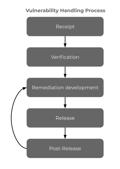 Vulnerability Handling Process