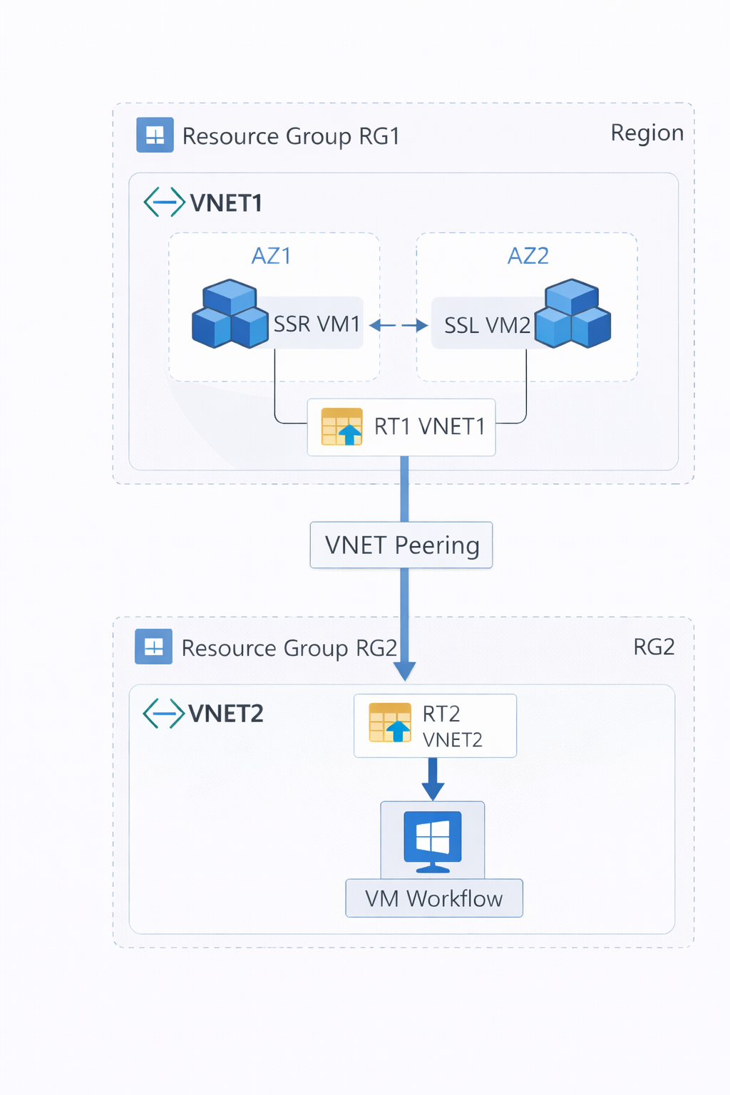 Azure VNET Architecture