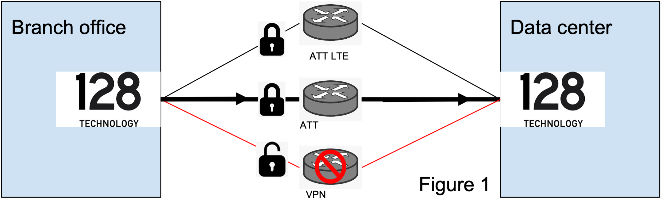 Transport Encryption