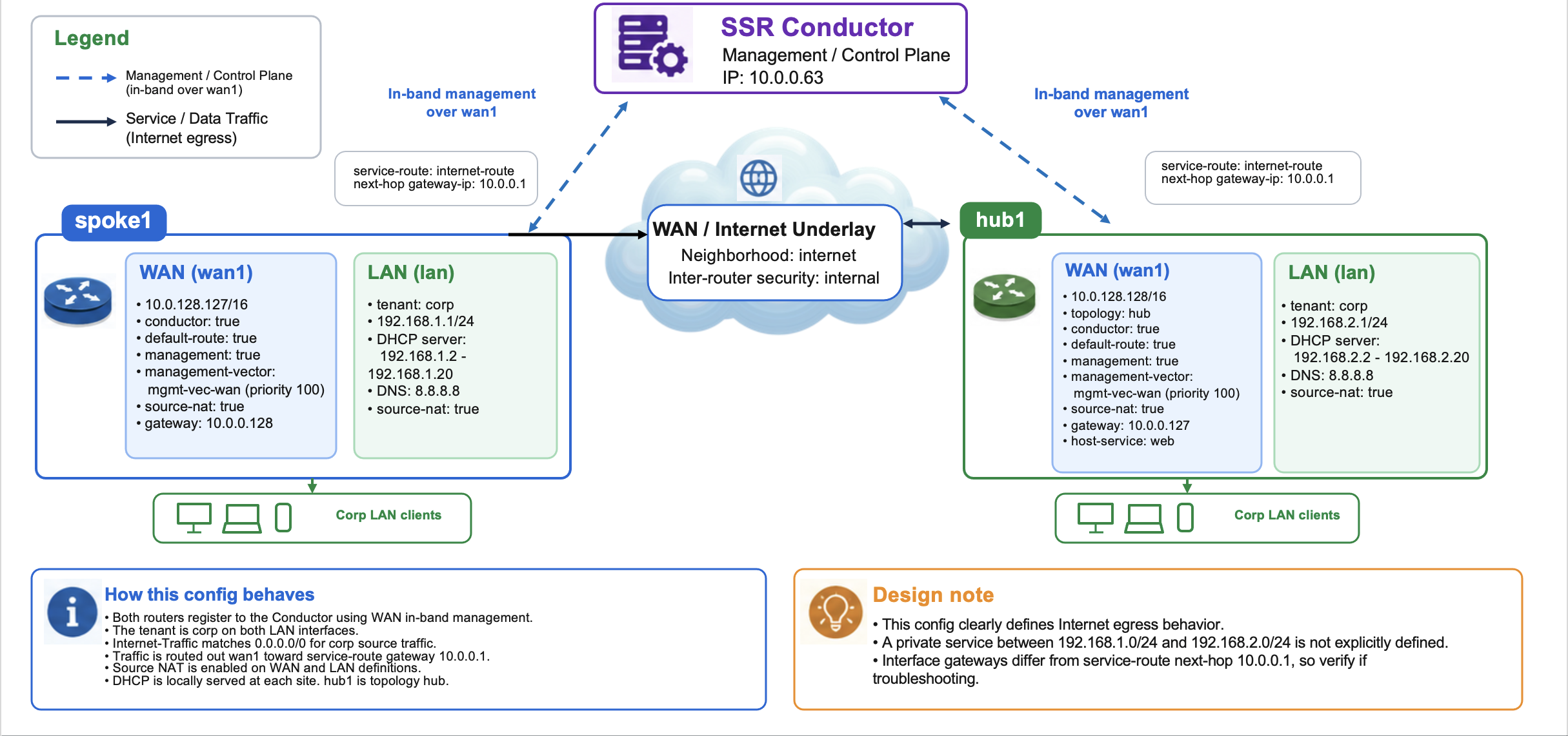 Hub and Spoke Config diagram