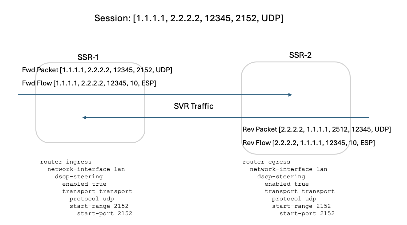 gtp config
