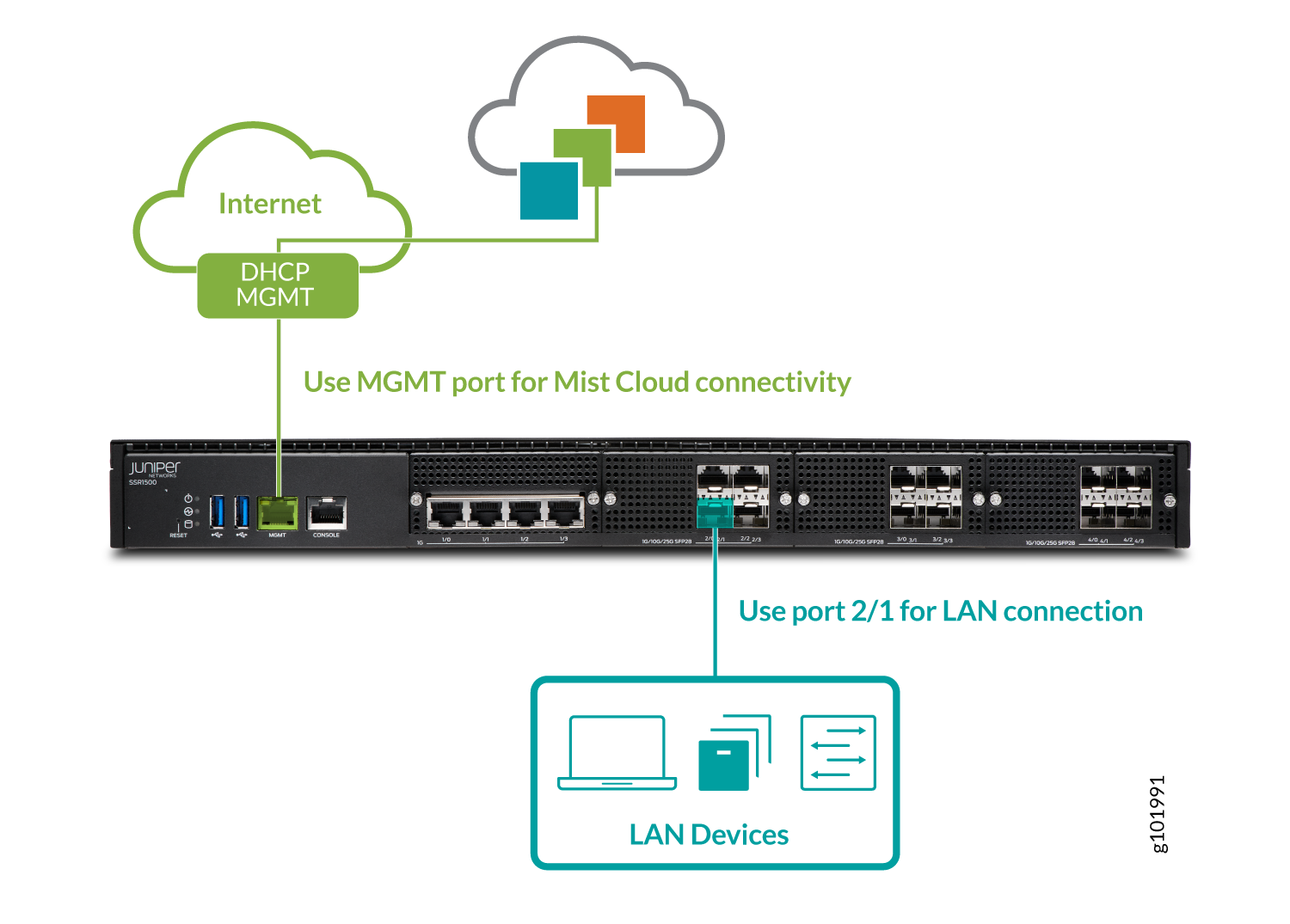 Port Connections