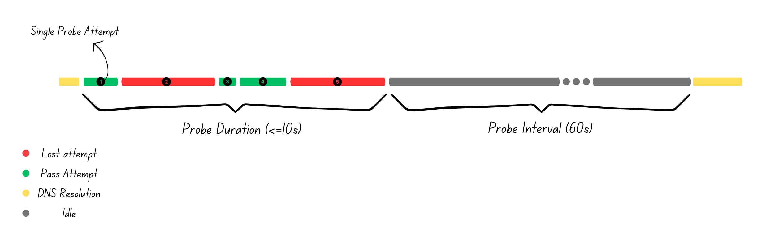 Http Probe Timeline