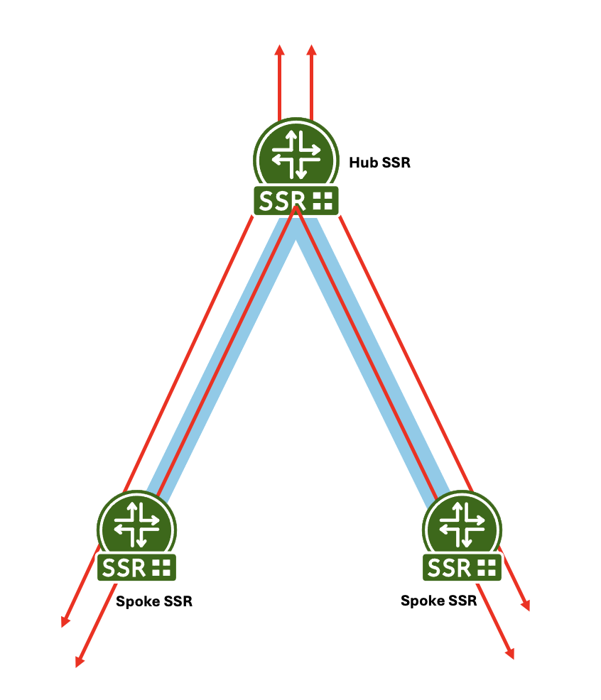 Multi-hop hub and spoke