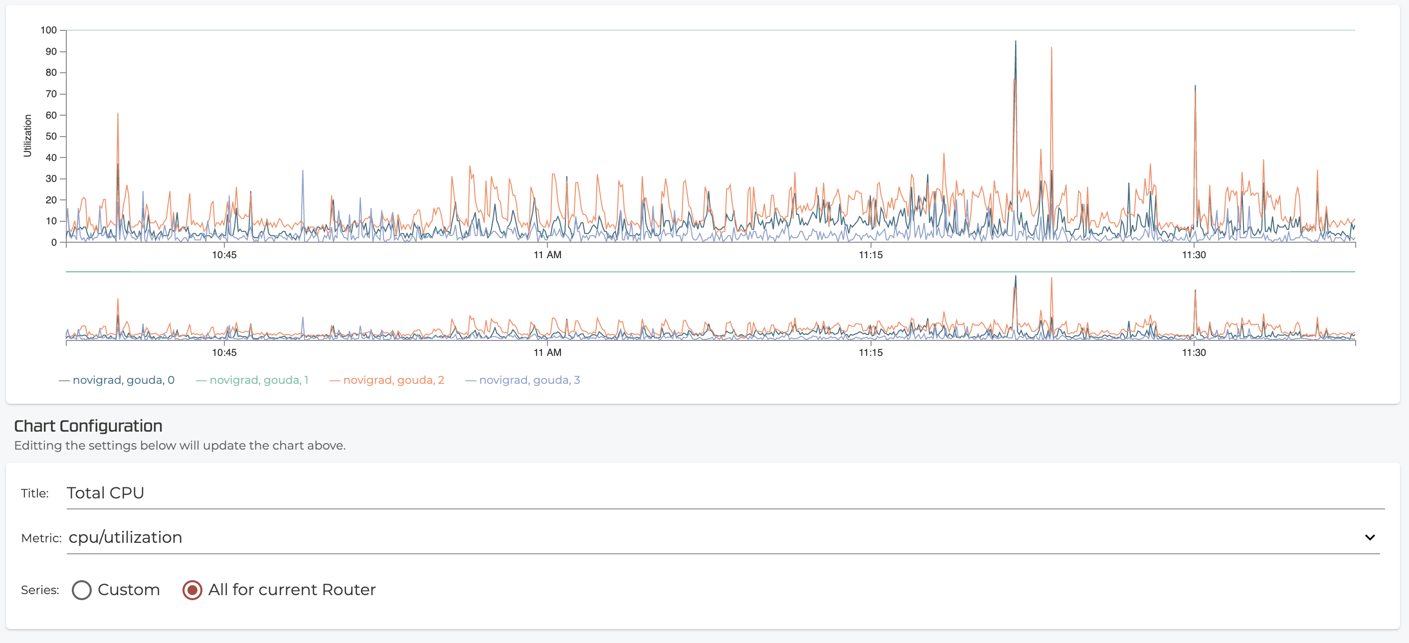 ts_cpu_spikes_per_cpu_chart