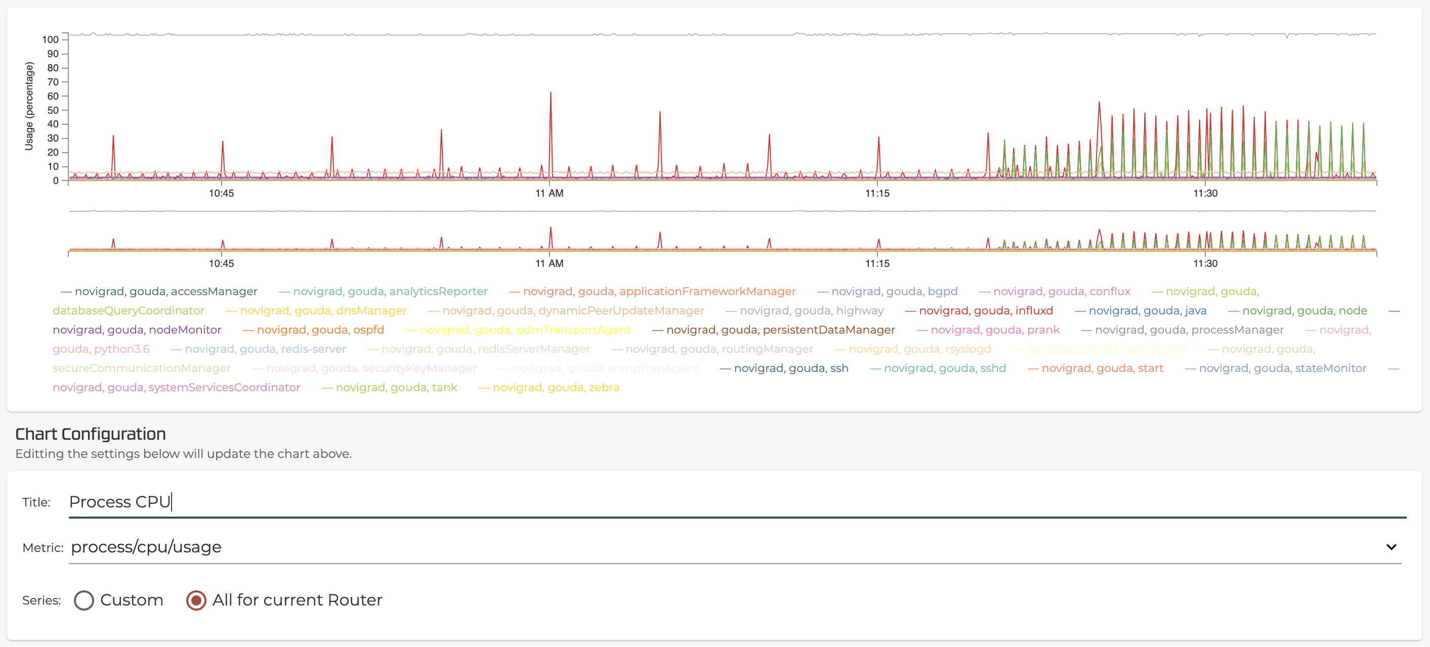 ts_cpu_spikes_per_process_chart