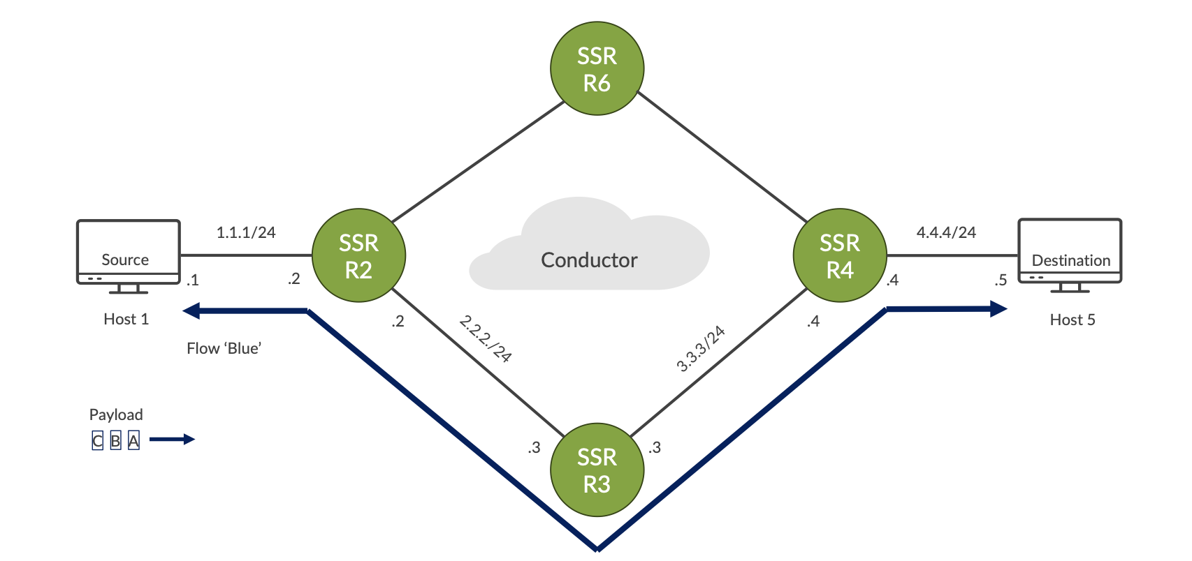 sample topology